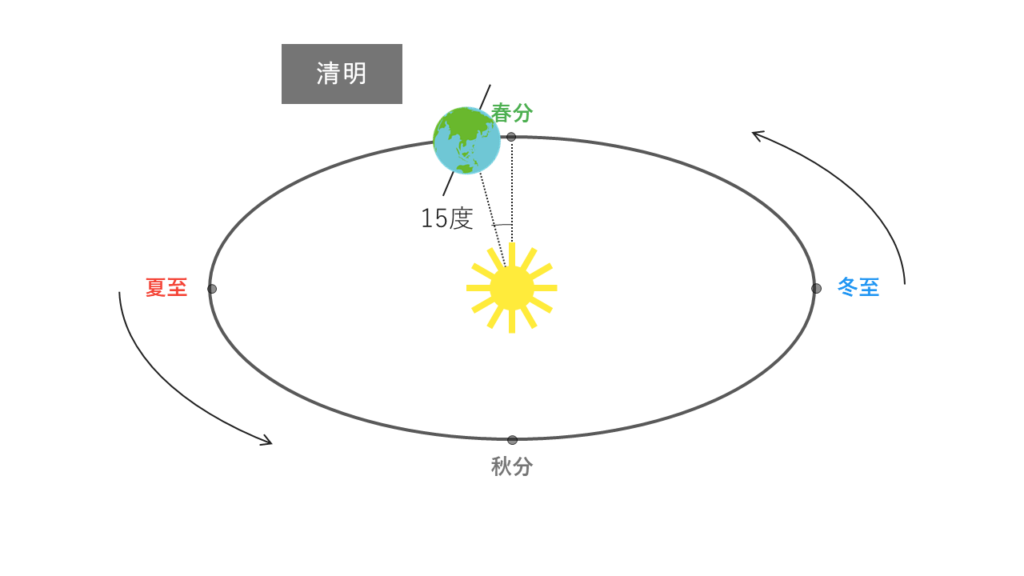 清明の太陽と地球の位置関係