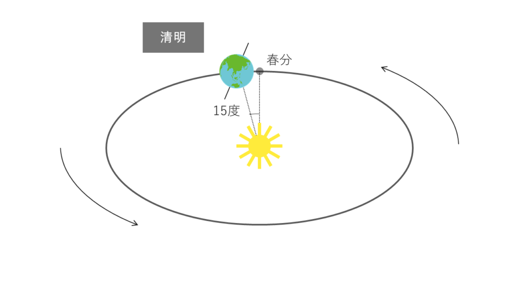 太陽の周りを回る地球