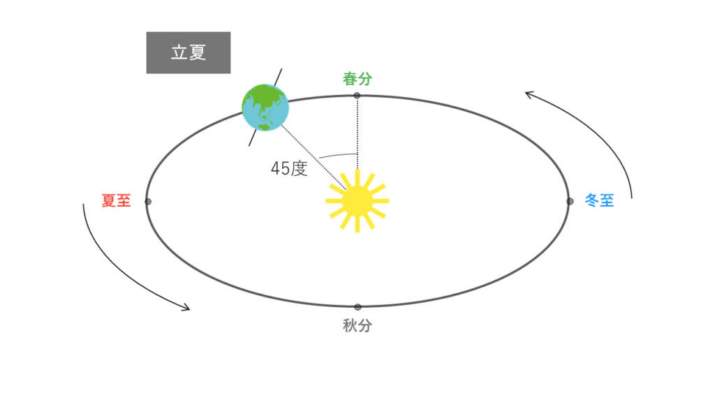 立夏の太陽と地球の位置関係