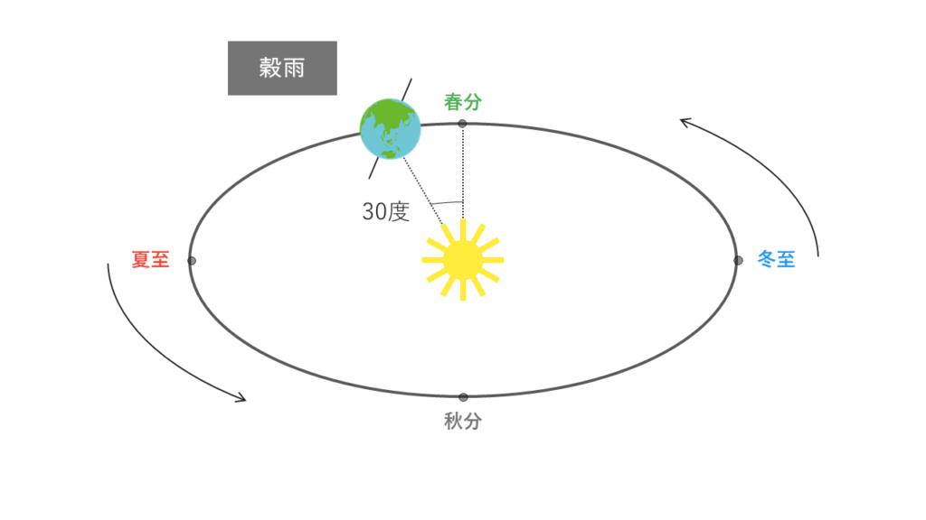 穀雨の太陽と地球の位置関係