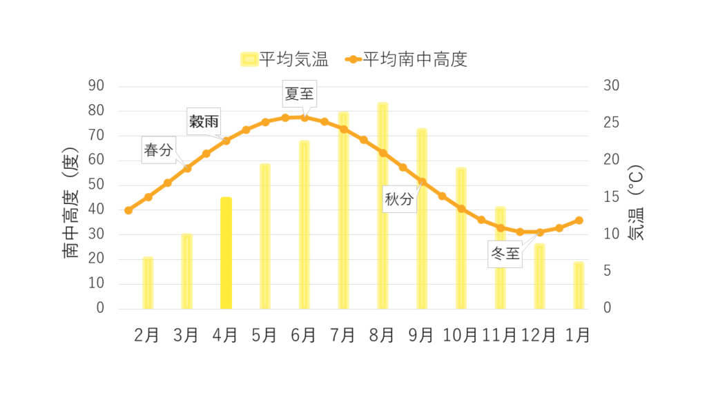 平均気温と平均南中高度のグラフ