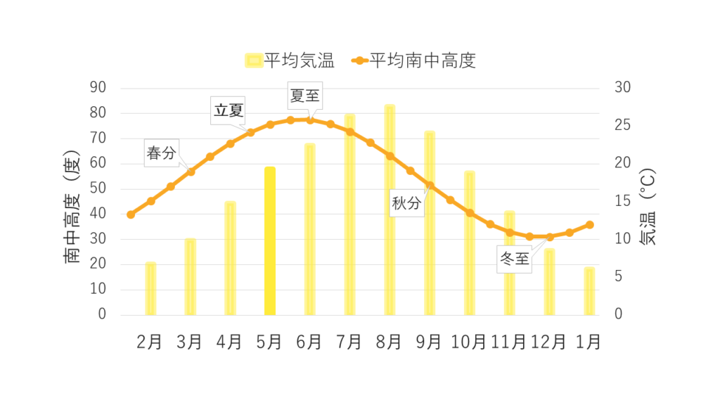 平均気温と平均南中高度のグラフ