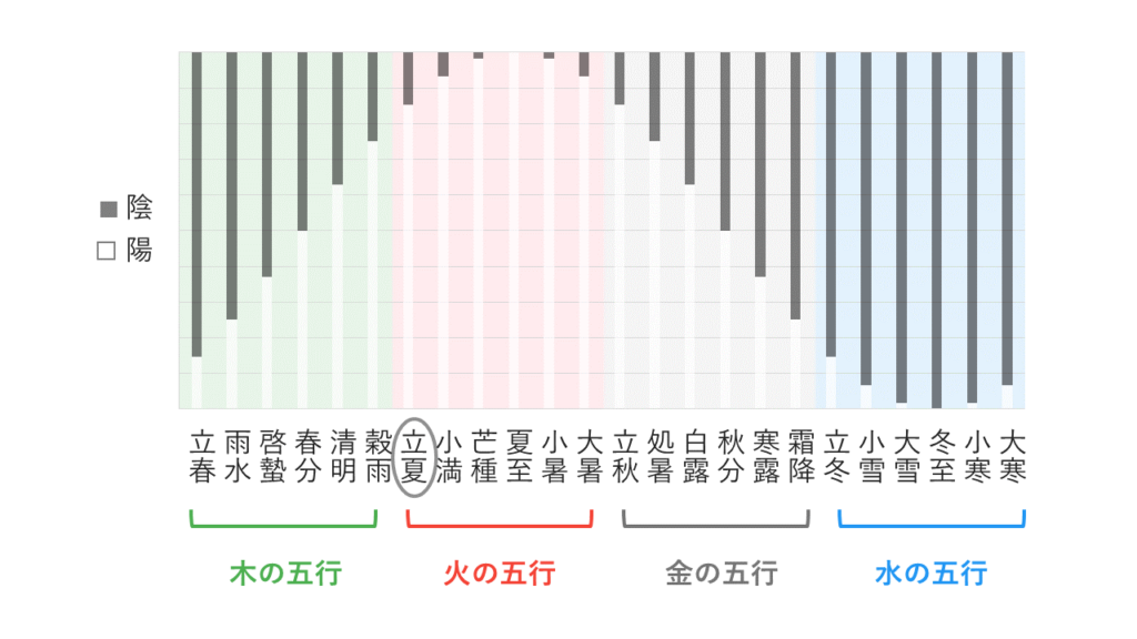 陰陽と五行のグラフ