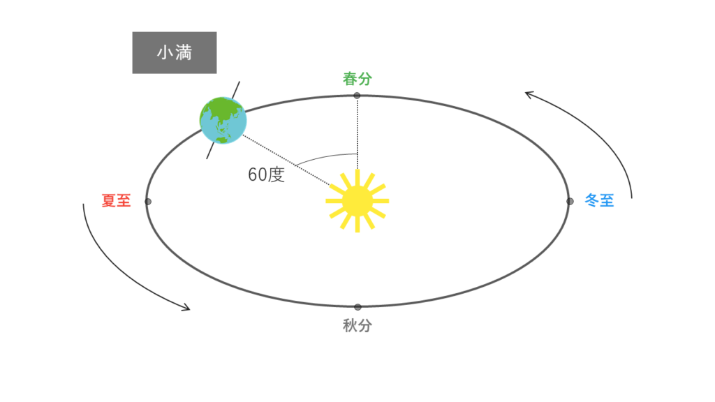 小満の太陽と地球の位置関係