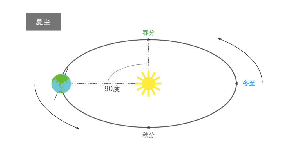 夏至の太陽と地球の位置関係