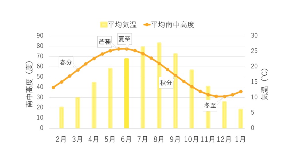 平均気温と平均南中高度のグラフ