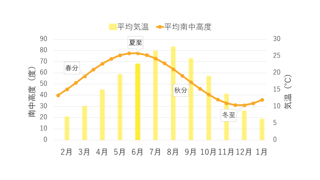 平均気温と平均南中高度のグラフ