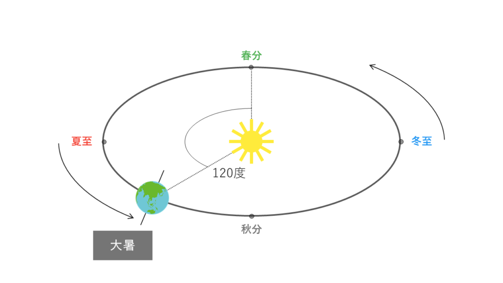大暑の太陽と地球の位置関係