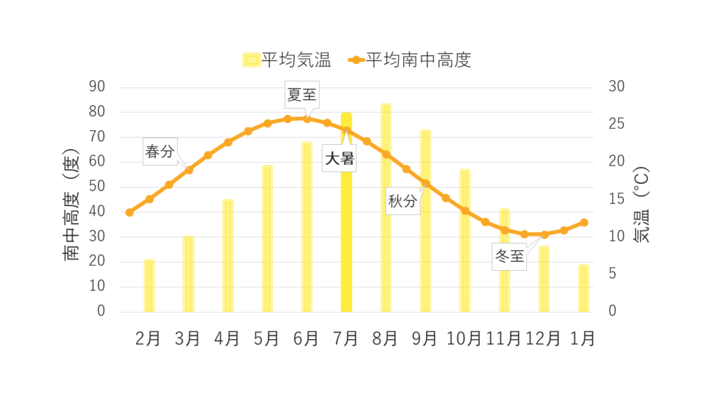 平均気温と平均南中高度のグラフ