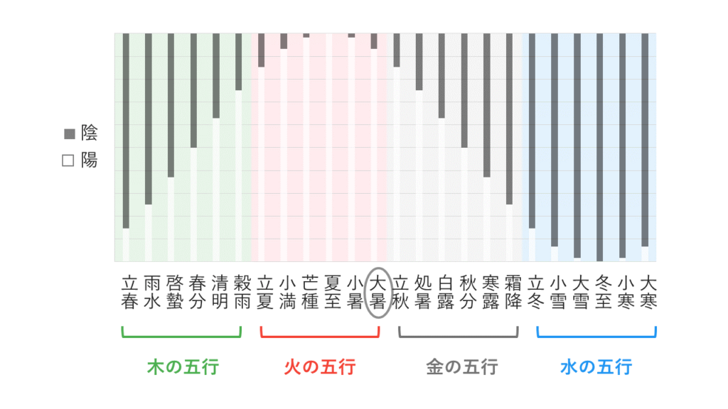 陰陽と五行のグラフ