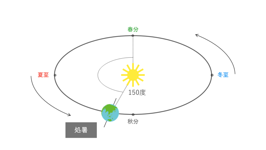 処暑の太陽と地球の位置関係