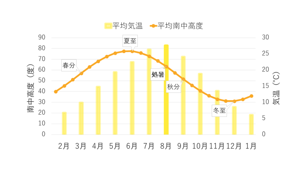 平均気温と平均南中高度のグラフ