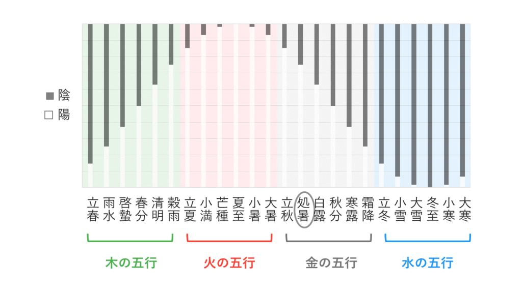 陰陽と五行のグラフ