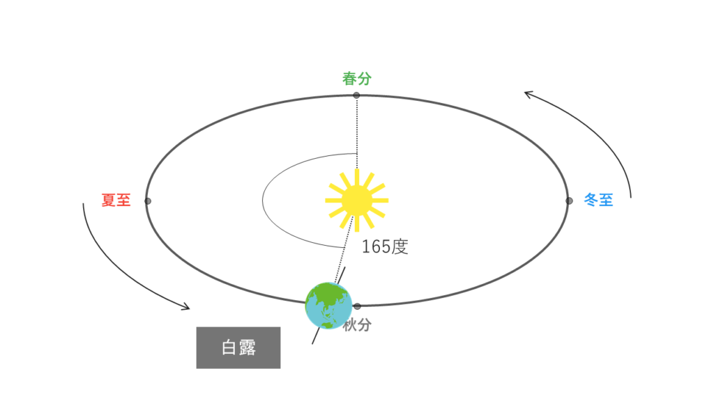 白露の太陽と地球の位置関係
