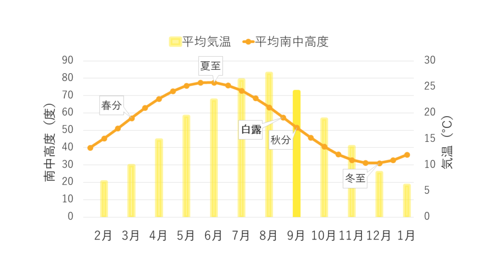 平均気温と平均南中高度のグラフ