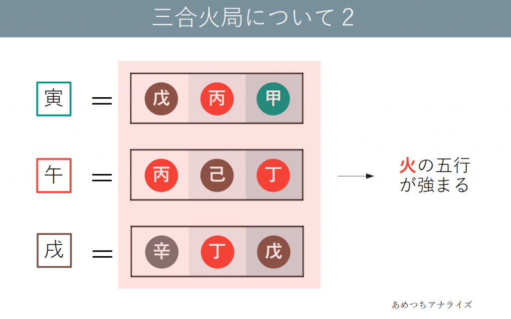 四柱推命 三合法 最強の金運巳酉丑四柱推命三合法 2（81→52として