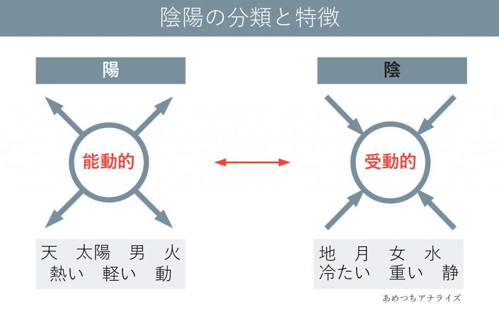 図解四柱推命 陰陽説について あめつちアナライズ