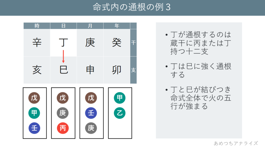 命式内の通根の例3