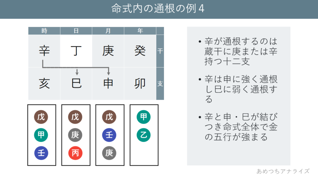 命式内の通根の例4