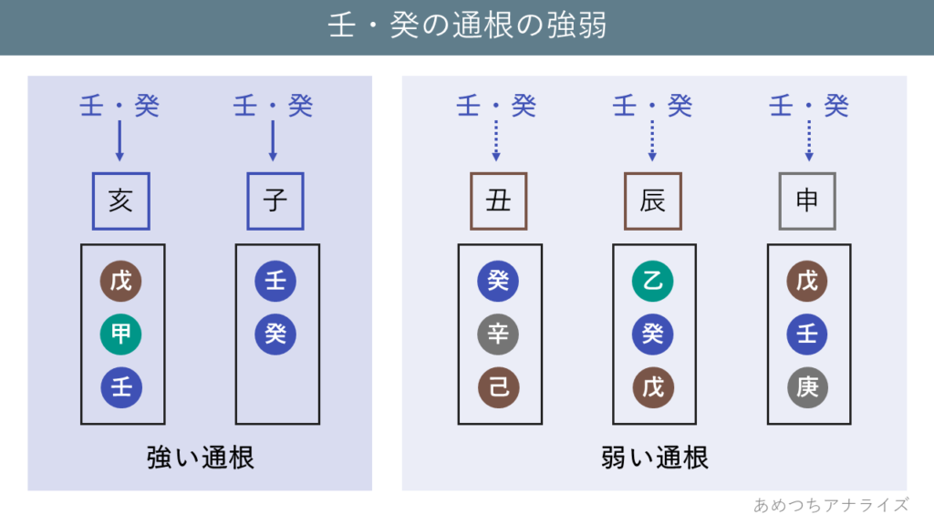 壬・癸の通根の強弱