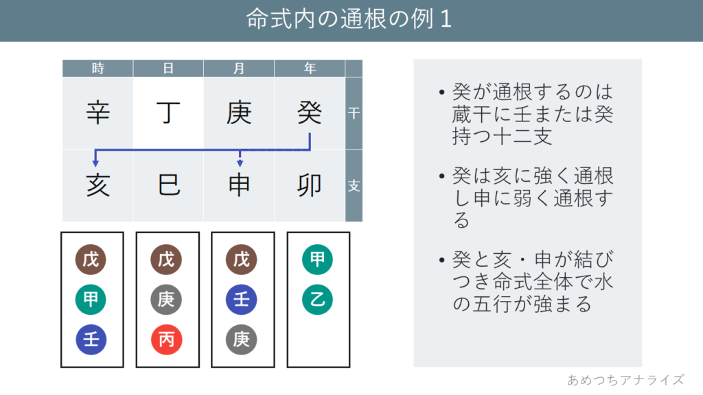 命式内の通根の例1