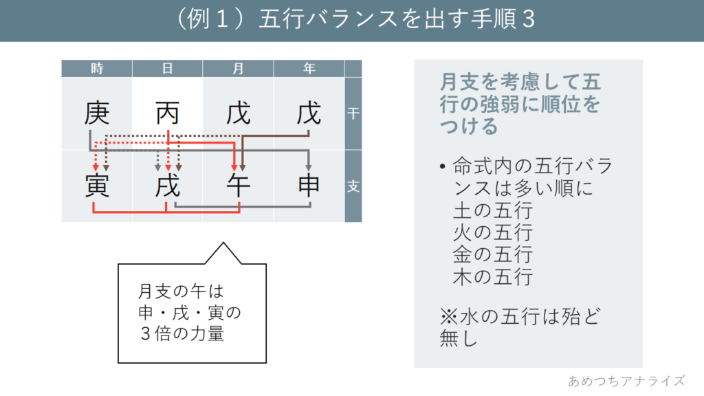 （例１）五行バランスを出す手順３