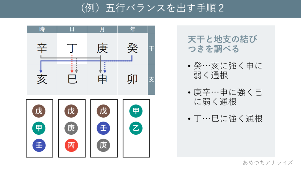 （例五行バランスを出す手順２