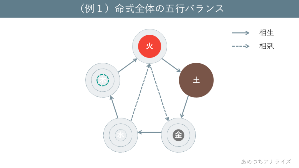 （例１）命式全体の五行バランス
