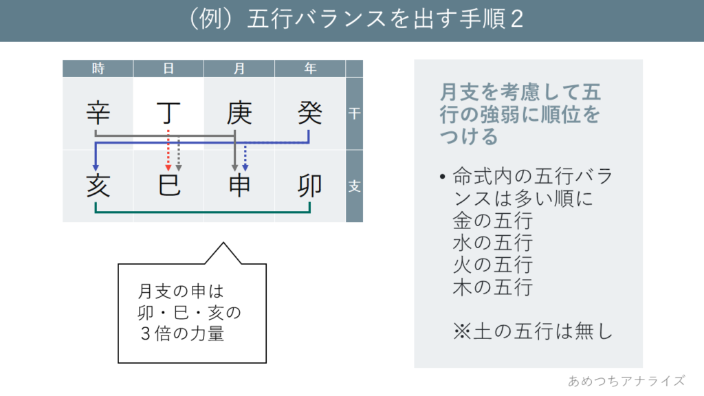 （例五行バランスを出す手順３