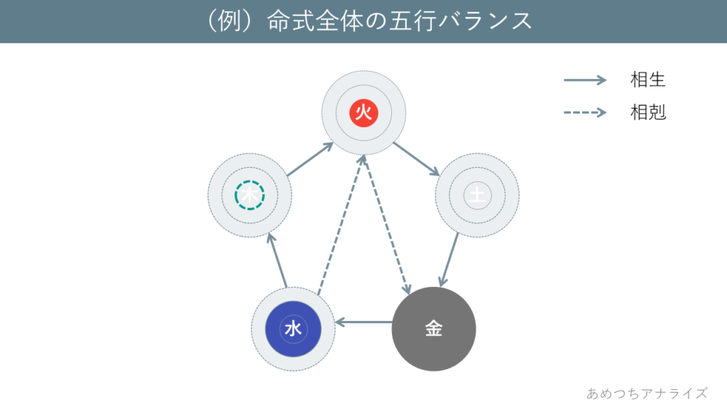 （例）命式全体の五行バランス