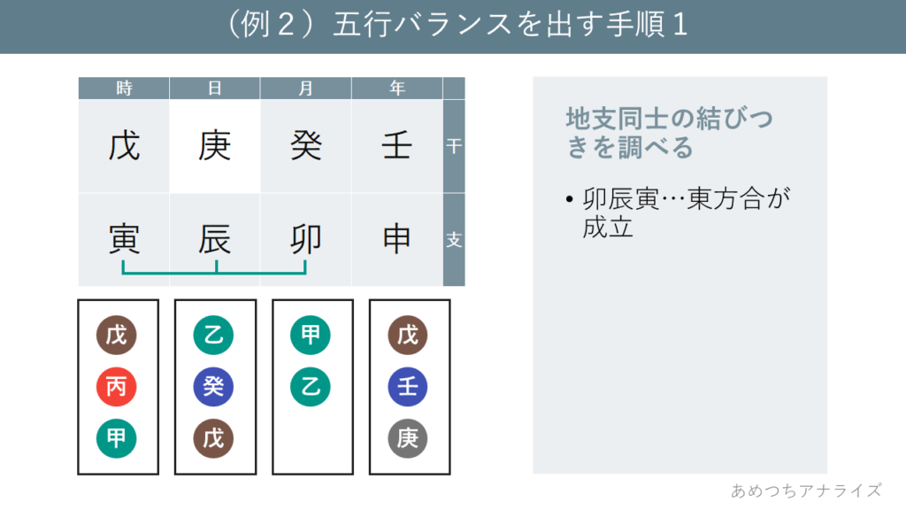 （例2）五行バランスを出す手順１