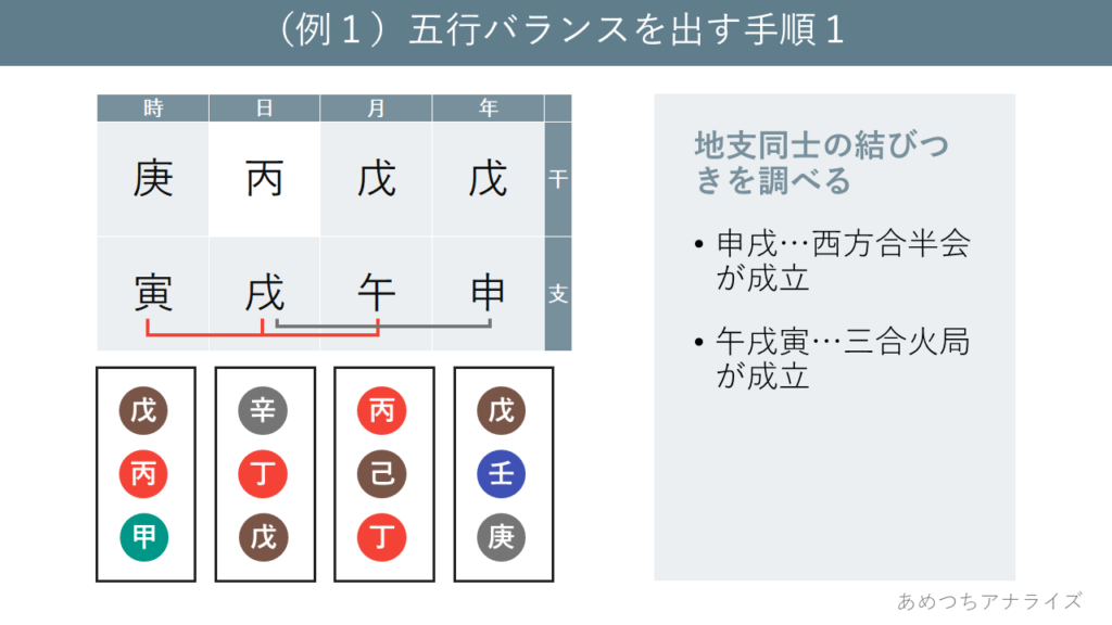 （例１）五行バランスを出す手順１