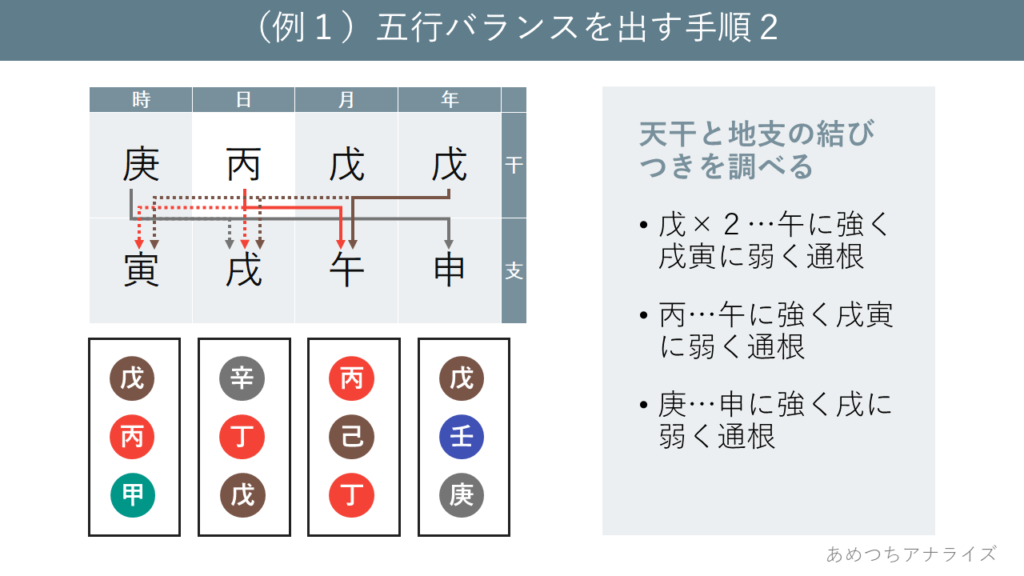 例１）五行バランスを出す手順２
