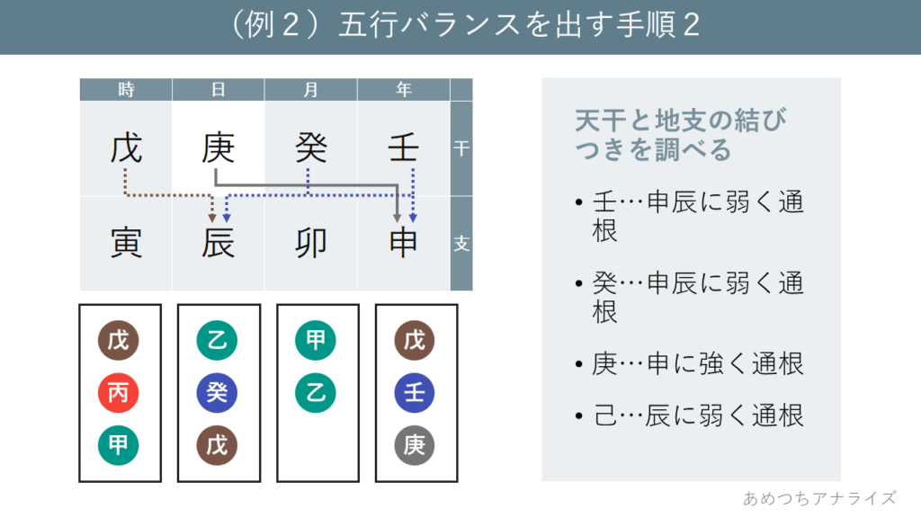 （例2）五行バランスを出す手順2