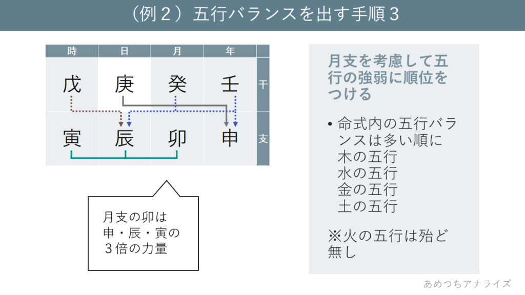 （例2）五行バランスを出す手順3