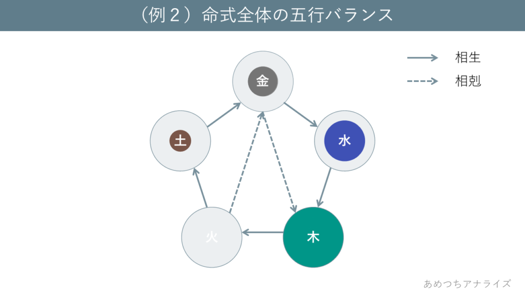 （例2）命式全体の五行バランス
